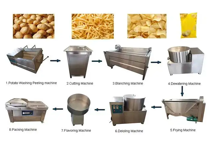 Upgrade your food processing production line