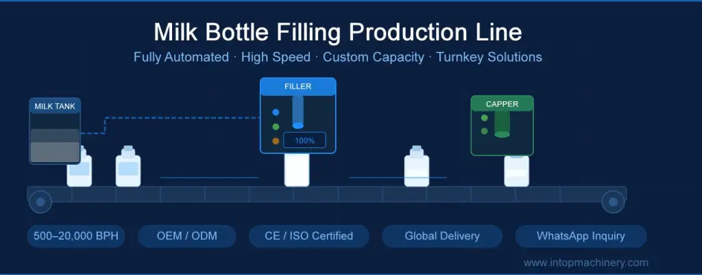 Complete Equipment Guide for Bottle Filling Milk Production Line: From Raw Milk Reception to Sealed Bottle